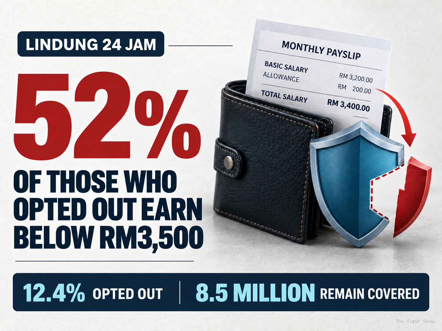 More than half who left Lindung 24 Jam earn below RM3,500